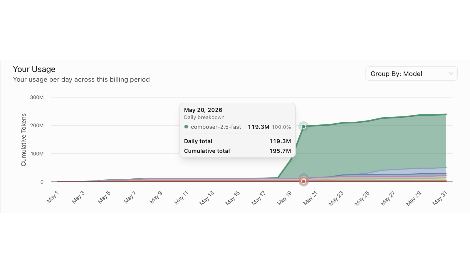 Cursor usage chart showing 119.3 million Composer 2.5 Fast tokens recorded on May 20, 2026