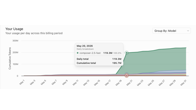 Cursor usage chart showing 119.3 million Composer 2.5 Fast tokens recorded on May 20, 2026